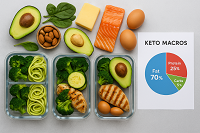Keto meal prep containers with grilled chicken, broccoli, avocado, zucchini noodles, salmon, eggs, cheese, almonds, and spinach with a keto macro chart showing 70% fat, 25% protein, and 5% carbs.